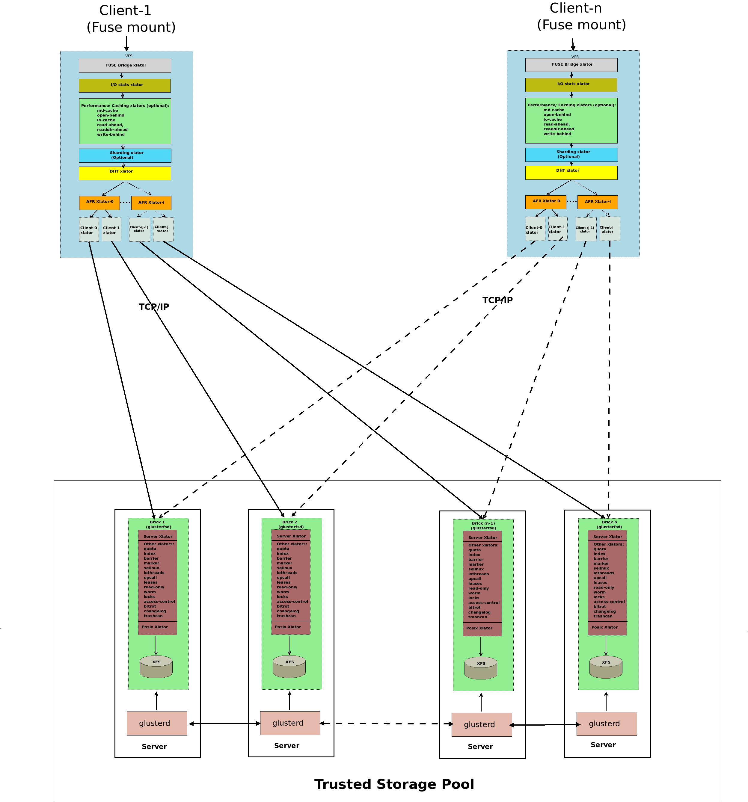 GlusterFS_Translator_Stack.png