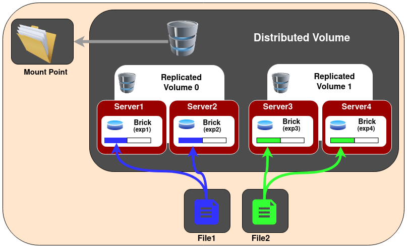 New-Distributed-ReplicatedVol.png