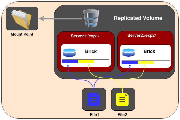 New-ReplicatedVol.png