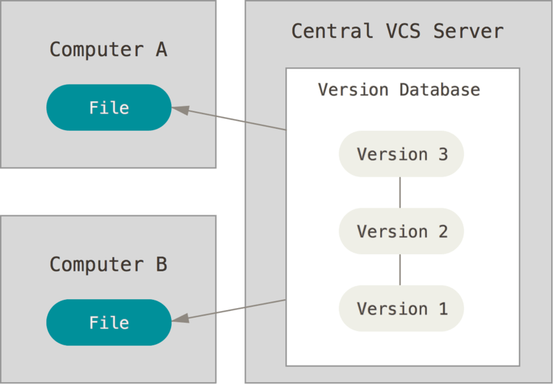 git_centralized.png